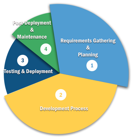 Web Development Process flow - Requirement Gathering, Development Process, Testing & Deployment, Support & Maintenance